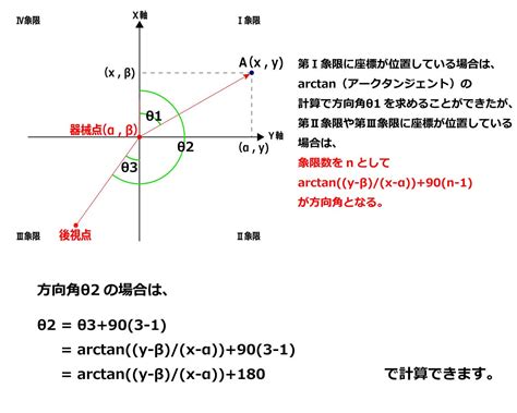 測量方位